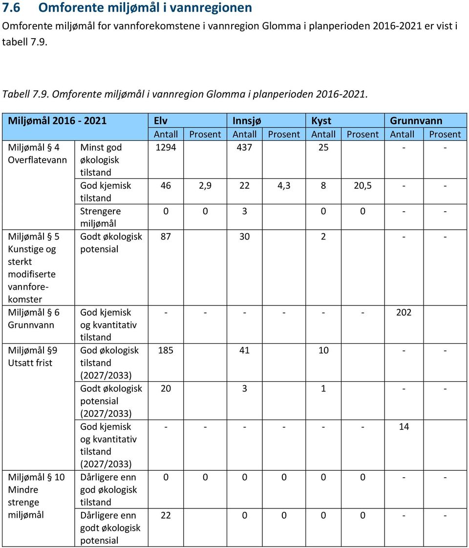 Miljømål 2016-2021 Elv Innsjø Kyst Grunnvann Antall Prosent Antall Prosent Antall Prosent Antall Prosent Miljømål 4 Minst god 1294 437 25 - - Overflatevann økologisk God kjemisk 46 2,9 22 4,3 8 20,5