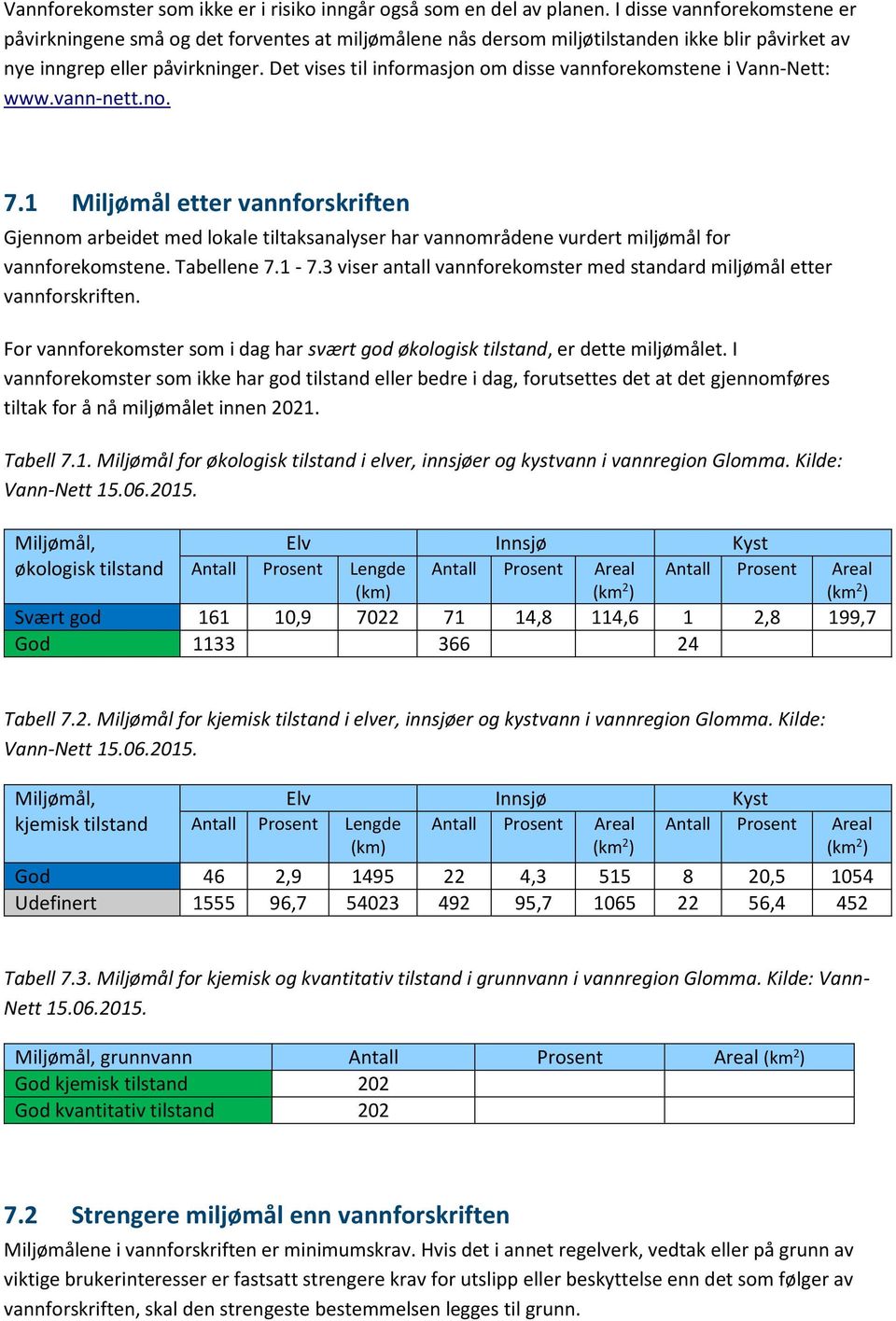 Det vises til informasjon om disse vannforekomstene i Vann-Nett: www.vann-nett.no. 7.