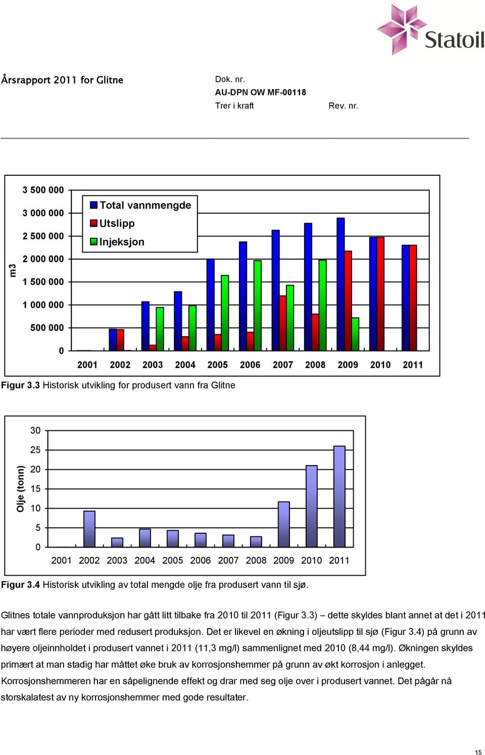 4 Historisk utvikling av total mengde olje fra produsert vann til sjø. Glitnes totale vannproduksjon har gått litt tilbake fra 2010 til 2011 (Figur 3.