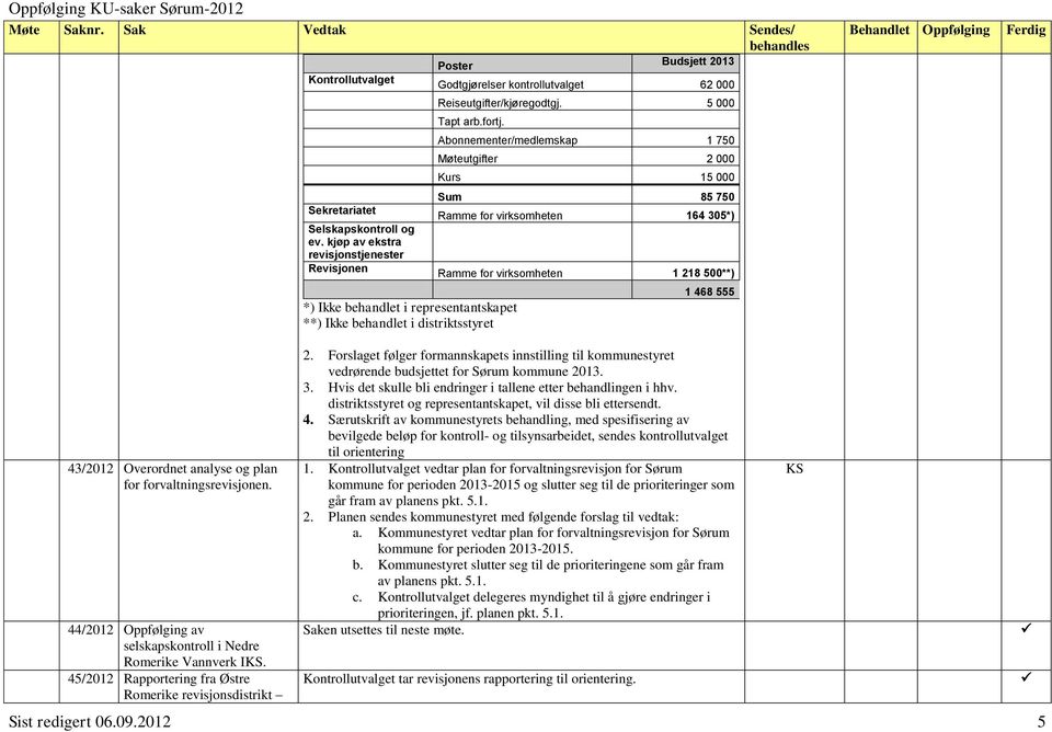 *) behandlet i representantskapet **) behandlet i distriktsstyret Abonnementer/medlemskap 1 750 Møteutgifter 2 000 Kurs 15 000 Sum 85 750 Ramme for virksomheten 164 305*) Ramme for virksomheten 1 218