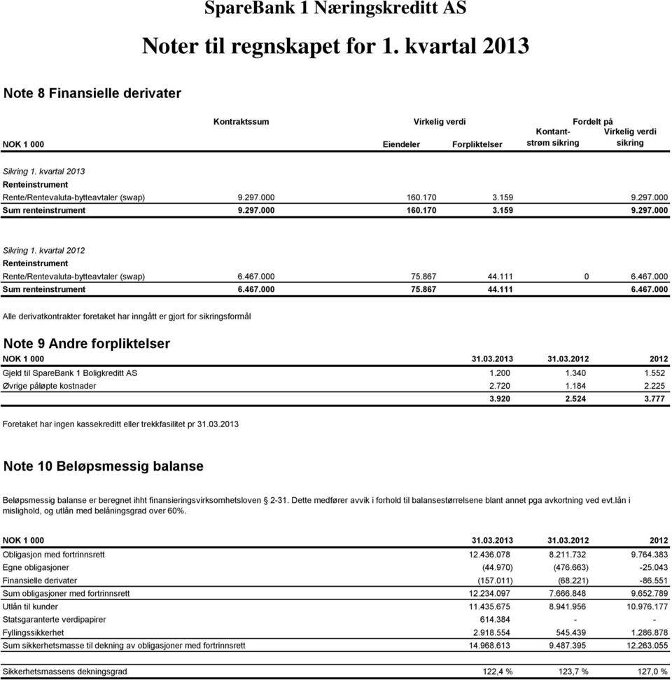 kvartal 2012 Renteinstrument Rente/Rentevaluta-bytteavtaler (swap) 6.467.