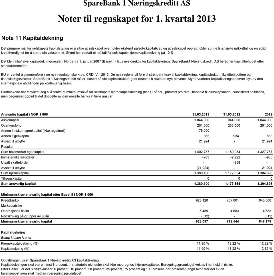 januar 2007 (Basel II - Eus nye direktiv for kapitaldekning). SpareBank1 Næringskreditt AS beregner kapitalbehovet etter standardmetoden.