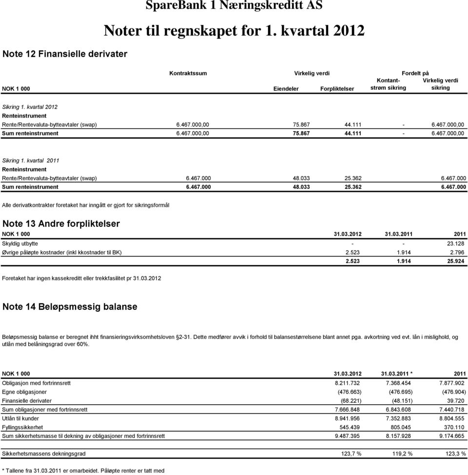 kvartal 2011 Renteinstrument Rente/Rentevaluta-bytteavtaler (swap) 6.467.