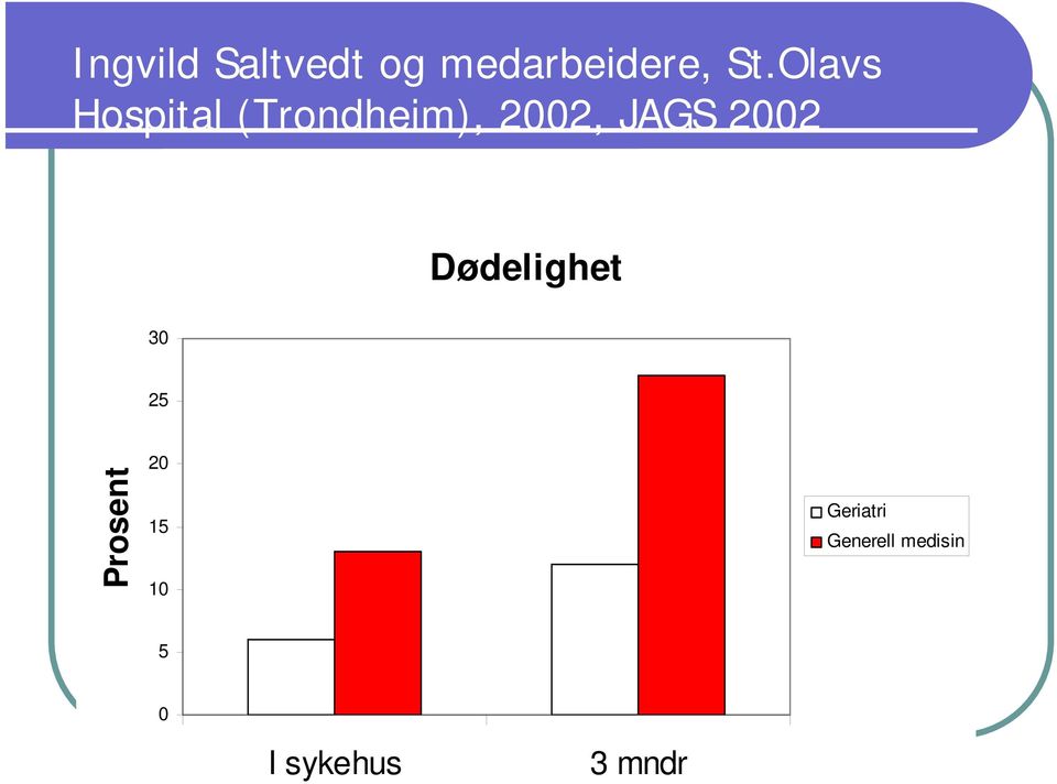 2002 Dødelighet 30 25 Prosent 20 15 10