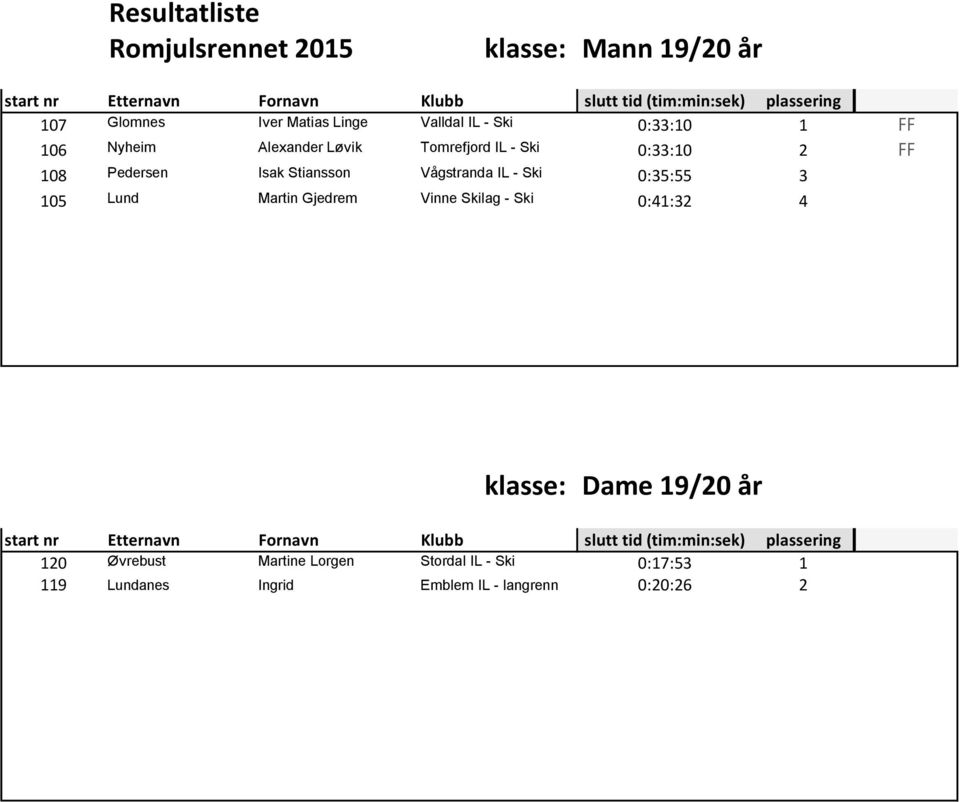 Ski 0:35:55 3 105 Lund Martin Gjedrem Vinne Skilag - Ski 0:41:32 4 klasse: Dame 19/20 år 120