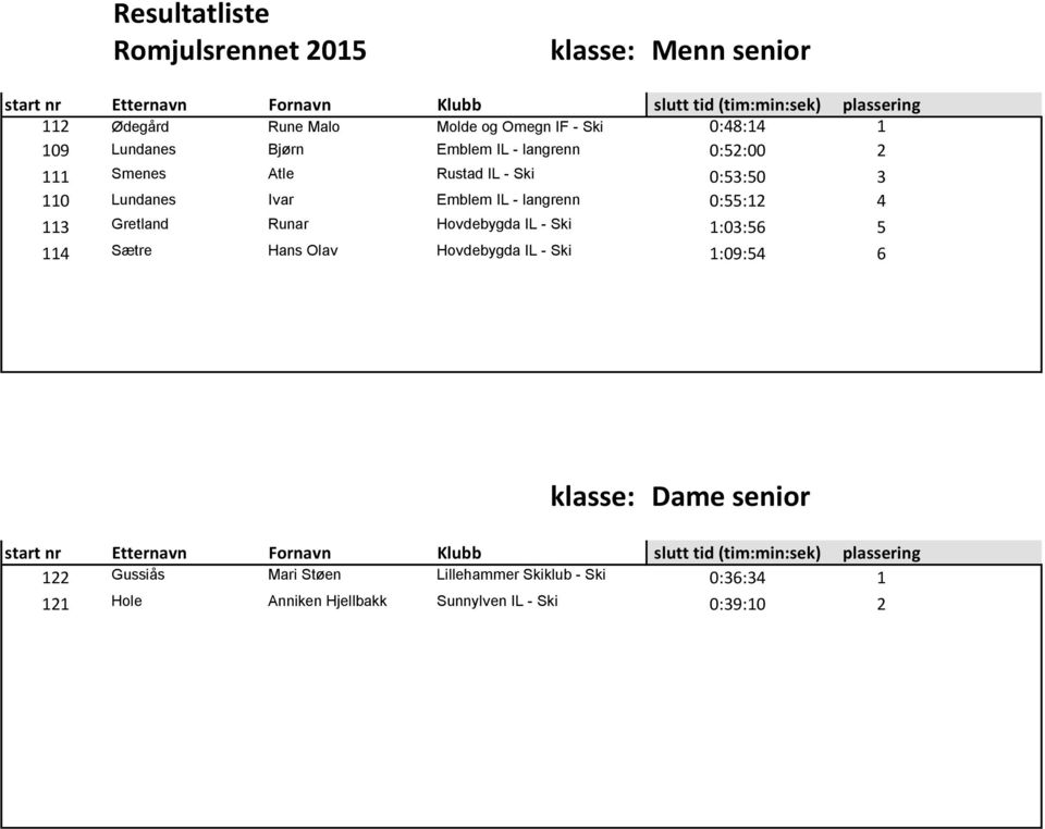 113 Gretland Runar Hovdebygda IL - Ski 1:03:56 5 114 Sætre Hans Olav Hovdebygda IL - Ski 1:09:54 6 klasse: Dame