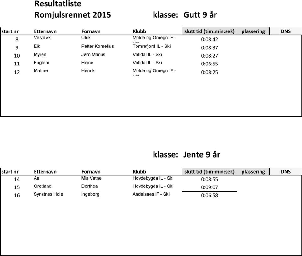 12 Malme Henrik Molde og Omegn IF - Ski 0:08:25 klasse: Jente 9 år DNS 14 Aa Mia Vatne Hovdebygda IL -