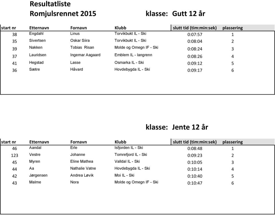 0:09:17 6 klasse: Jente 12 år 46 Aandal Erle Isfjorden IL - Ski 0:08:48 1 123 Vestre Johanne Tomrefjord IL - Ski 0:09:23 2 45 Myren Eline Mathea Valldal IL -