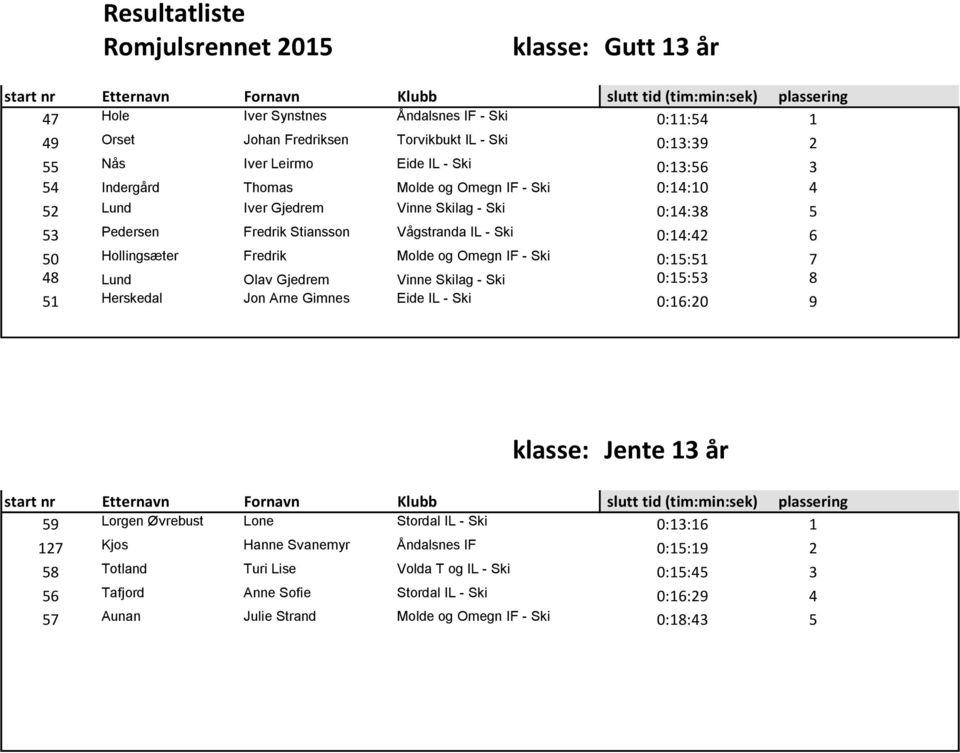 0:15:51 7 48 Lund Olav Gjedrem Vinne Skilag - Ski 0:15:53 8 51 Herskedal Jon Arne Gimnes Eide IL - Ski 0:16:20 9 klasse: Jente 13 år 59 Lorgen Øvrebust Lone Stordal IL - Ski 0:13:16 1 127