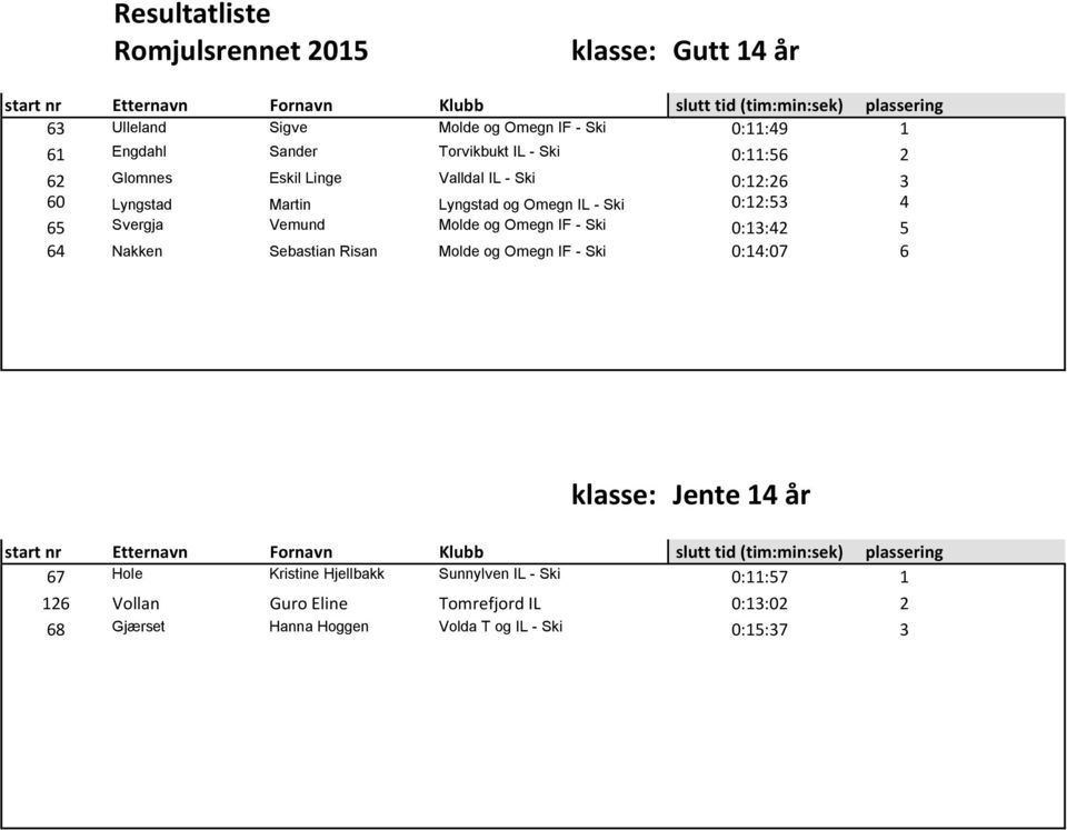 og Omegn IF - Ski 0:13:42 5 64 Nakken Sebastian Risan Molde og Omegn IF - Ski 0:14:07 6 klasse: Jente 14 år 67 Hole Kristine