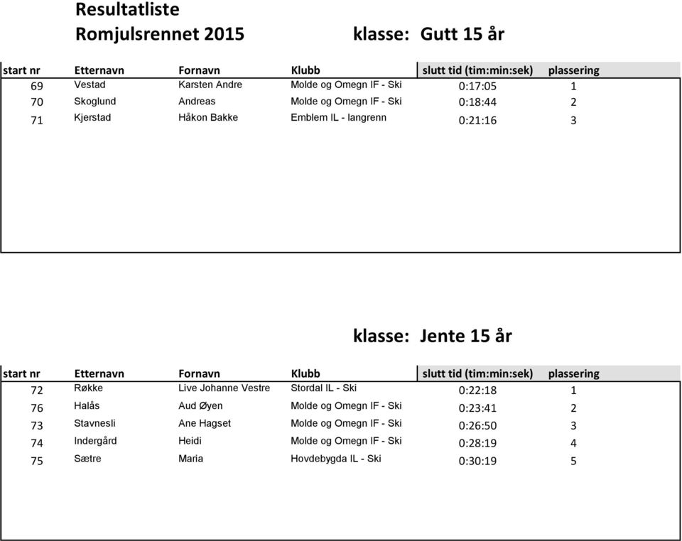 Stordal IL - Ski 0:22:18 1 76 Halås Aud Øyen Molde og Omegn IF - Ski 0:23:41 2 73 Stavnesli Ane Hagset Molde og Omegn