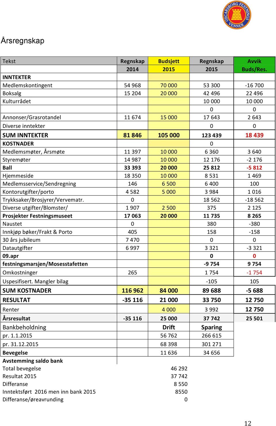 INNTEKTER 81 846 105 000 123 439 18 439 KOSTNADER 0 Medlemsmøter, Årsmøte 11 397 10 000 6 360 3 640 Styremøter 14 987 10 000 12 176-2 176 Ball 33 393 20 000 25 812-5 812 Hjemmeside 18 350 10 000 8