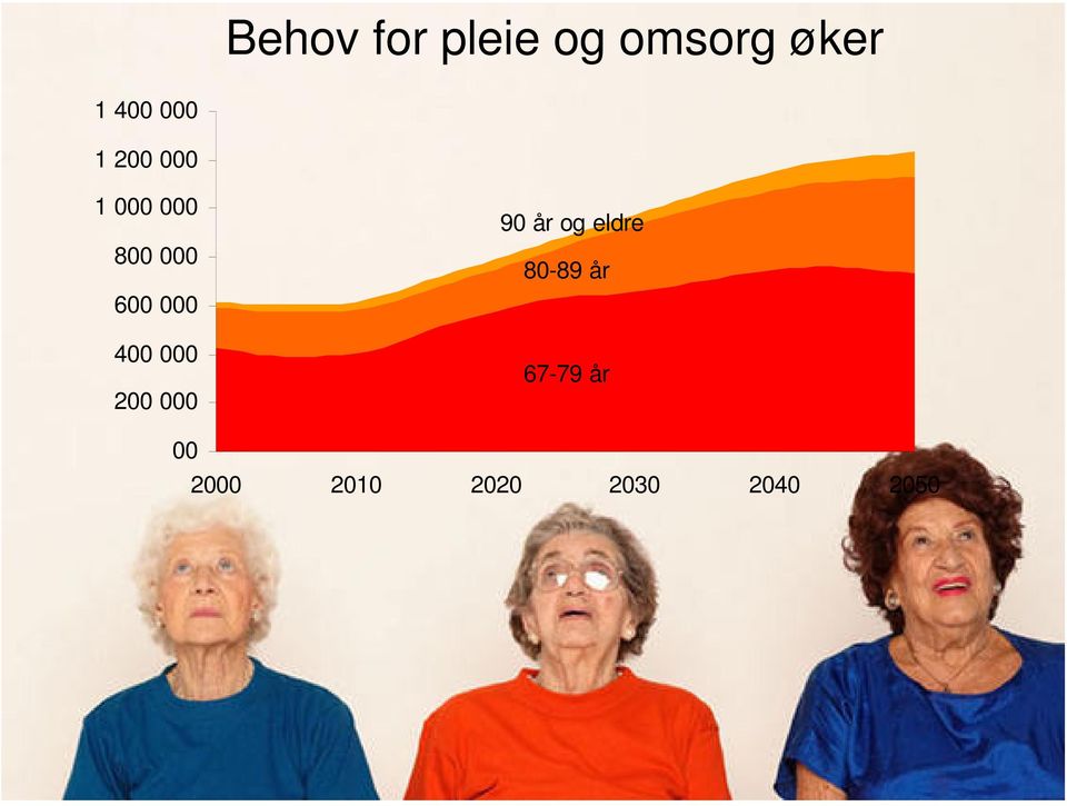 400 000 200 000 90 år og eldre 80-89 år