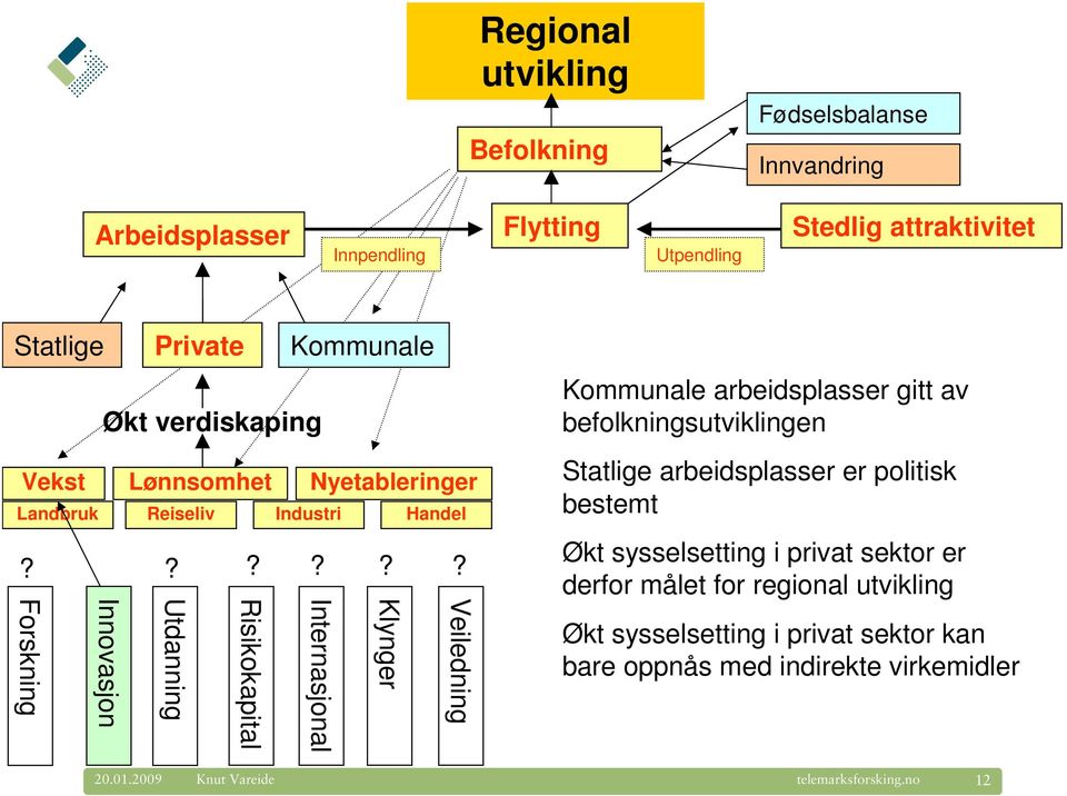 ????? Veiledning Klynger Internasjonal Risikokapital Utdanning Innovasjon Forskning Kommunale arbeidsplasser gitt av befolkningsutviklingen