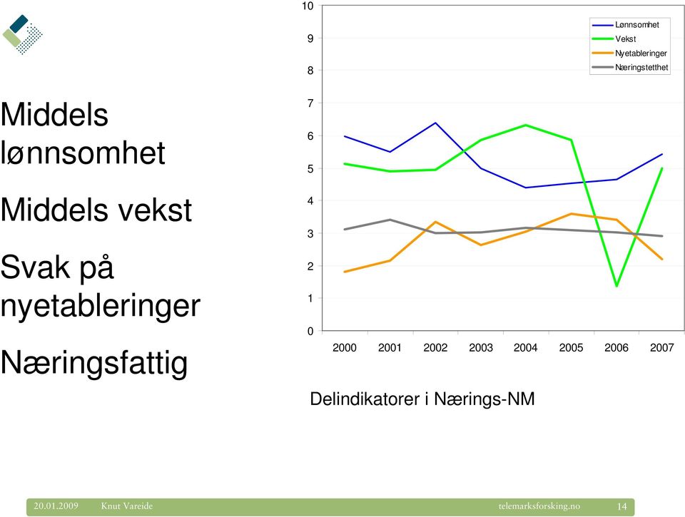 Næringsfattig 7 6 5 4 3 2 1 0 2000 2001 2002 2003 2004