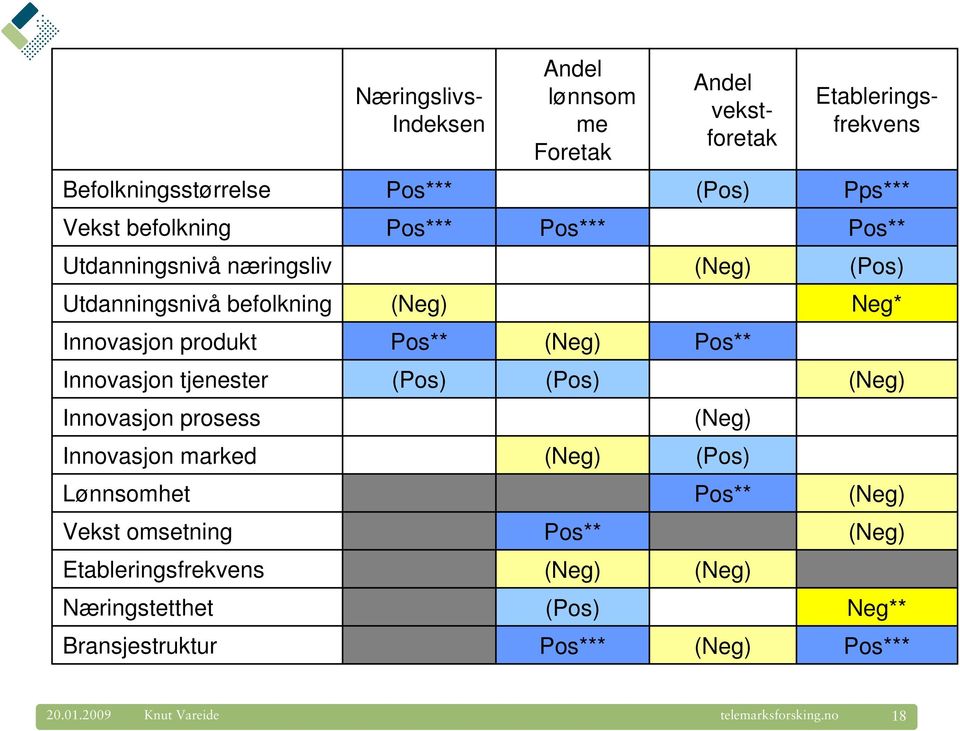 Pos** Innovasjon tjenester (Pos) (Pos) (Neg) Innovasjon prosess (Neg) Innovasjon marked (Neg) (Pos) Lønnsomhet Pos** (Neg)