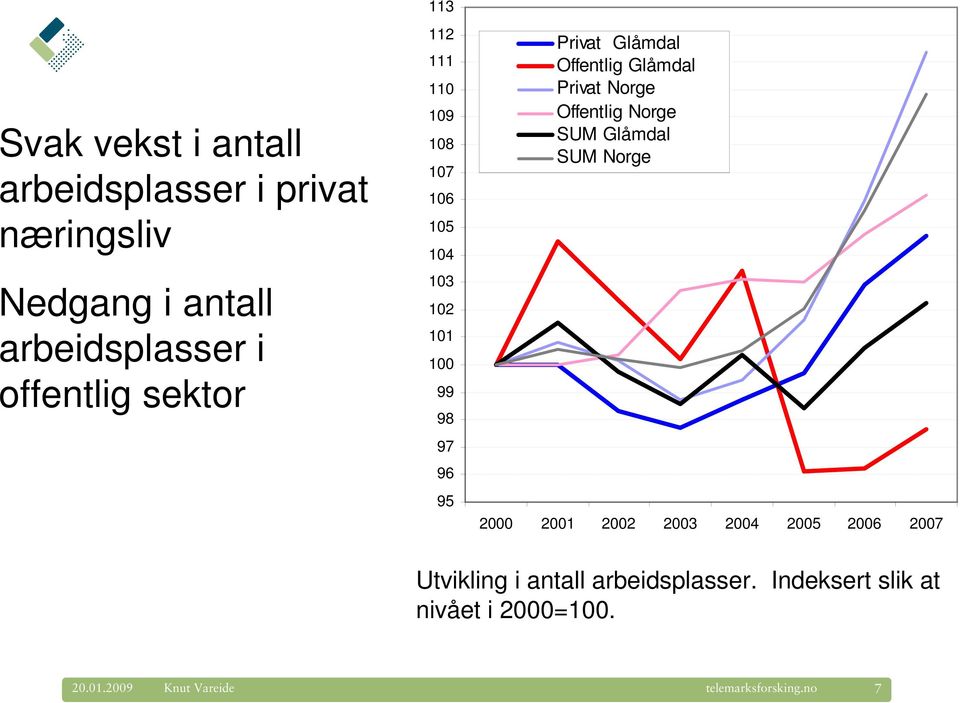 Offentlig Glåmdal Privat Norge Offentlig Norge SUM Glåmdal SUM Norge 2000 2001 2002 2003 2004 2005