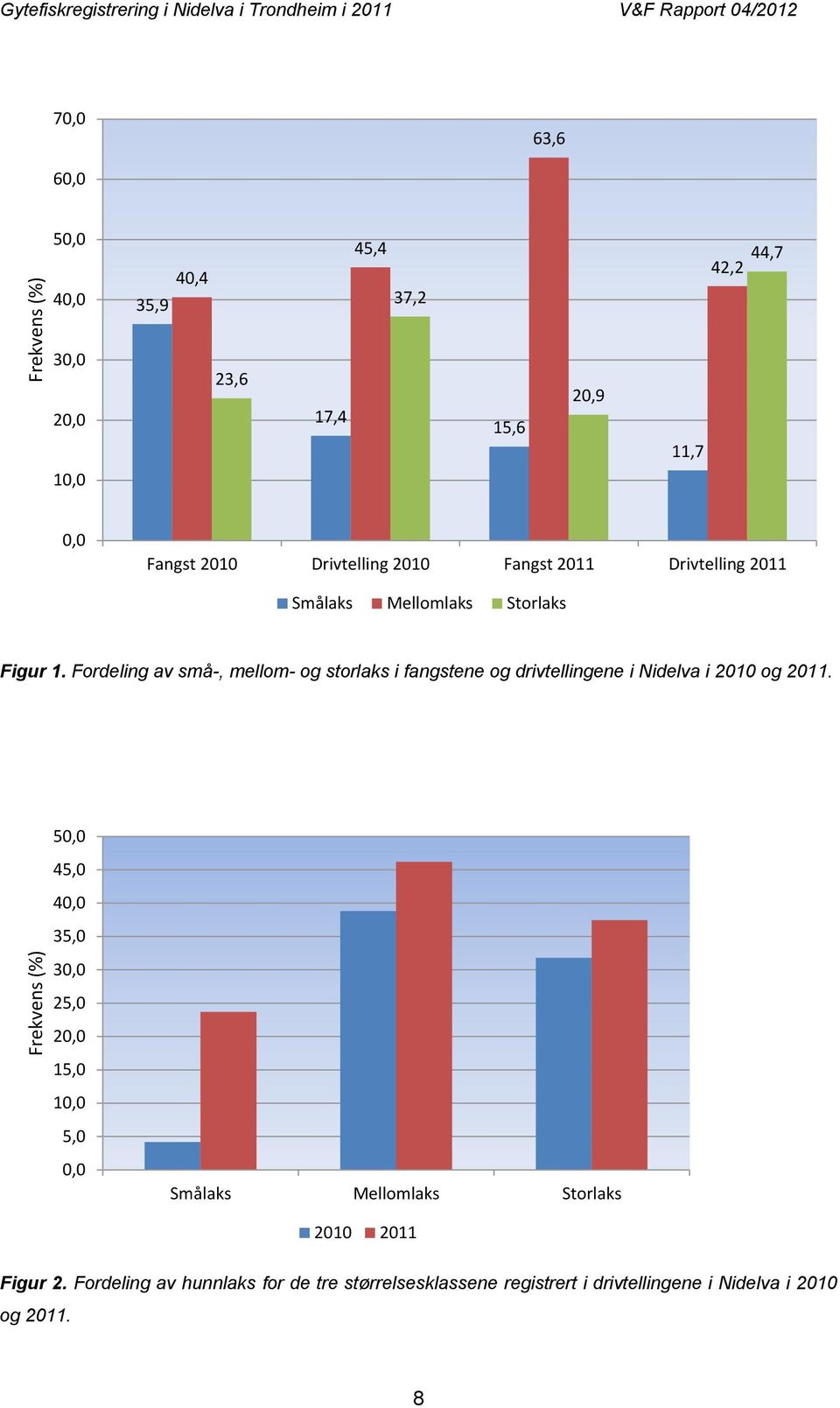 Fordeling av små-, mellom- og storlaks i fangstene og drivtellingene i Nidelva i 2010 og 2011.