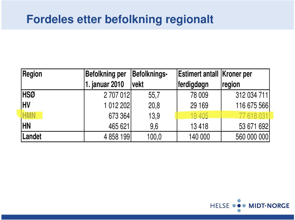 januar 2010 vekt ferdigdøgn region HSØ 2 707 012 55,7 78 009 312 034 711 HV 1