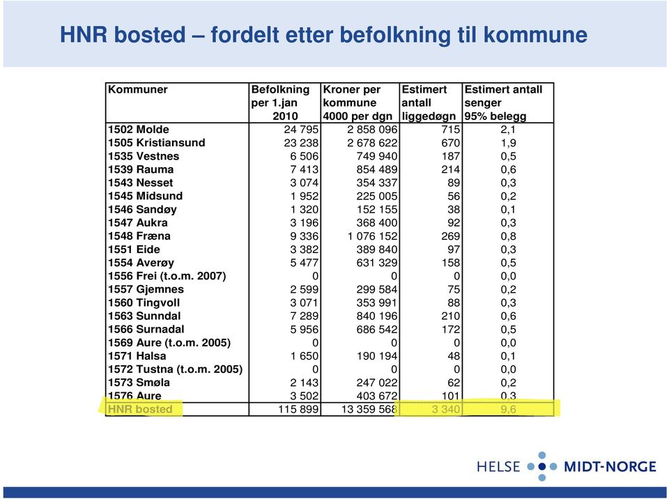 489 214 0,6 1543 Nesset 3 074 354 337 89 0,3 1545 Midsund 1 952 225 005 56 0,2 1546 Sandøy 1 320 152 155 38 0,1 1547 Aukra 3 196 368 400 92 0,3 1548 Fræna 9 336 1 076 152 269 0,8 1551 Eide 3 382 389