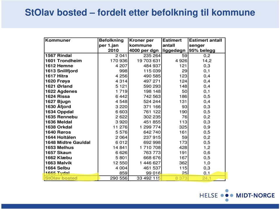 039 29 0,1 1617 Hitra 4 256 490 585 123 0,4 1620 Frøya 4 314 497 271 124 0,4 1621 Ørland 5 121 590 293 148 0,4 1622 Agdenes 1 719 198 148 50 0,1 1624 Rissa 6 442 742 563 186 0,5 1627 Bjugn 4 548 524