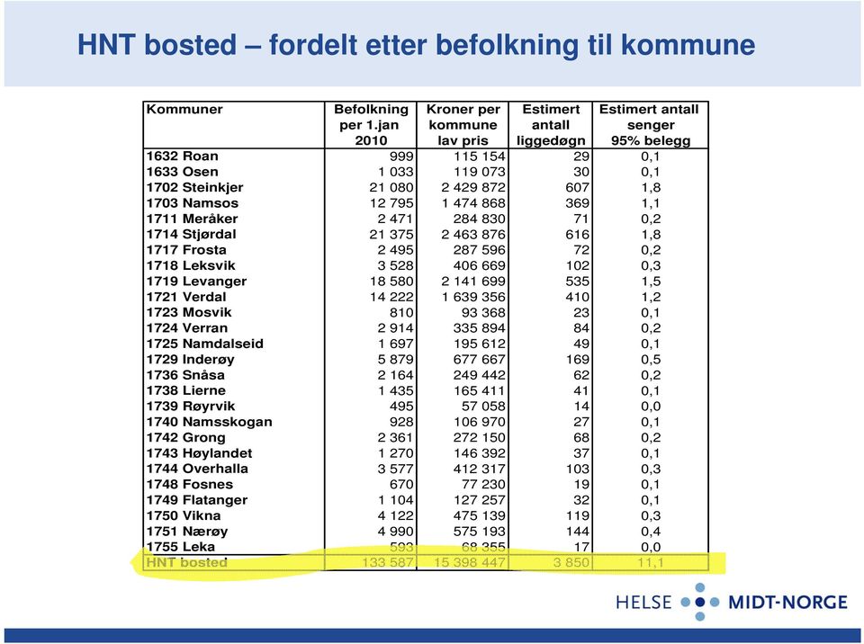 1711 Meråker 2 471 284 830 71 0,2 1714 Stjørdal 21 375 2 463 876 616 1,8 1717 Frosta 2 495 287 596 72 0,2 1718 Leksvik 3 528 406 669 102 0,3 1719 Levanger 18 580 2 141 699 535 1,5 1721 Verdal 14 222