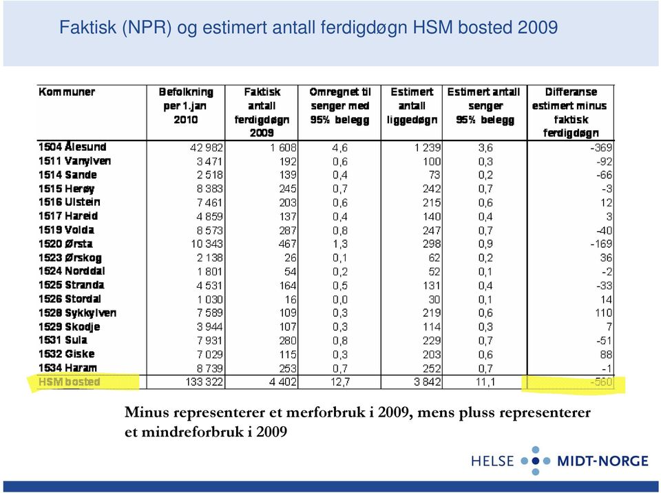 representerer et merforbruk i 2009,