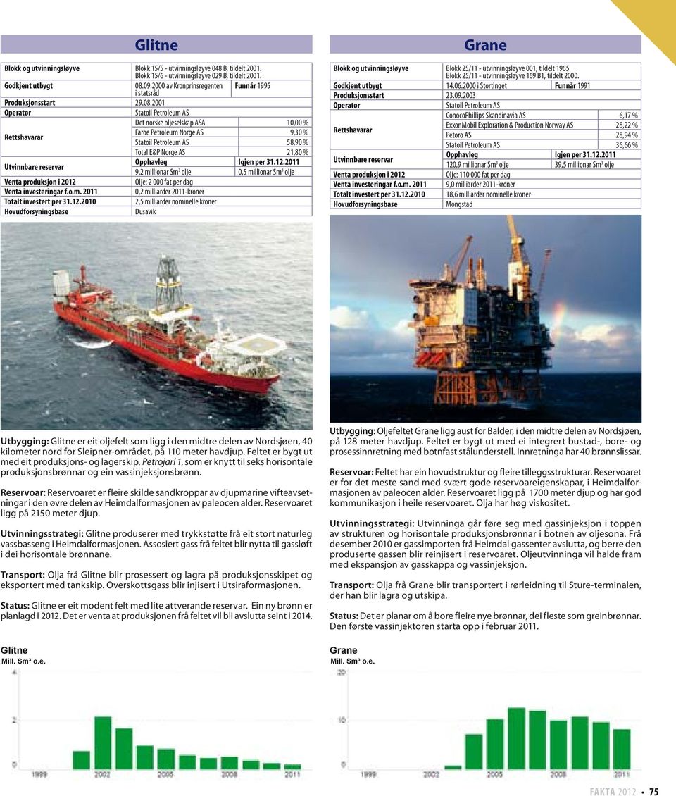 2001 Det norske oljeselskap ASA 10,00 % Faroe Petroleum Norge AS 9,30 % 58,90 % Total E&P Norge AS 21,80 % 9,2 millionar Sm 3 olje 0,5 millionar Sm 3 olje Olje: 2 000 fat per dag Venta investeringar
