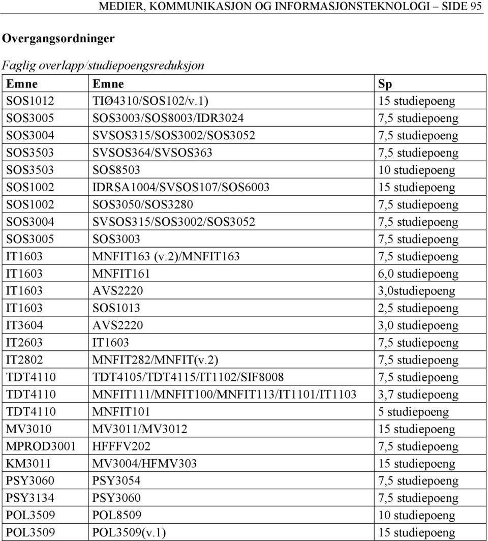 IDRSA1004/SVSOS107/SOS6003 15 studiepoeng SOS1002 SOS3050/SOS3280 7,5 studiepoeng SOS3004 SVSOS315/SOS3002/SOS3052 7,5 studiepoeng SOS3005 SOS3003 7,5 studiepoeng IT1603 MNFIT163 (v.