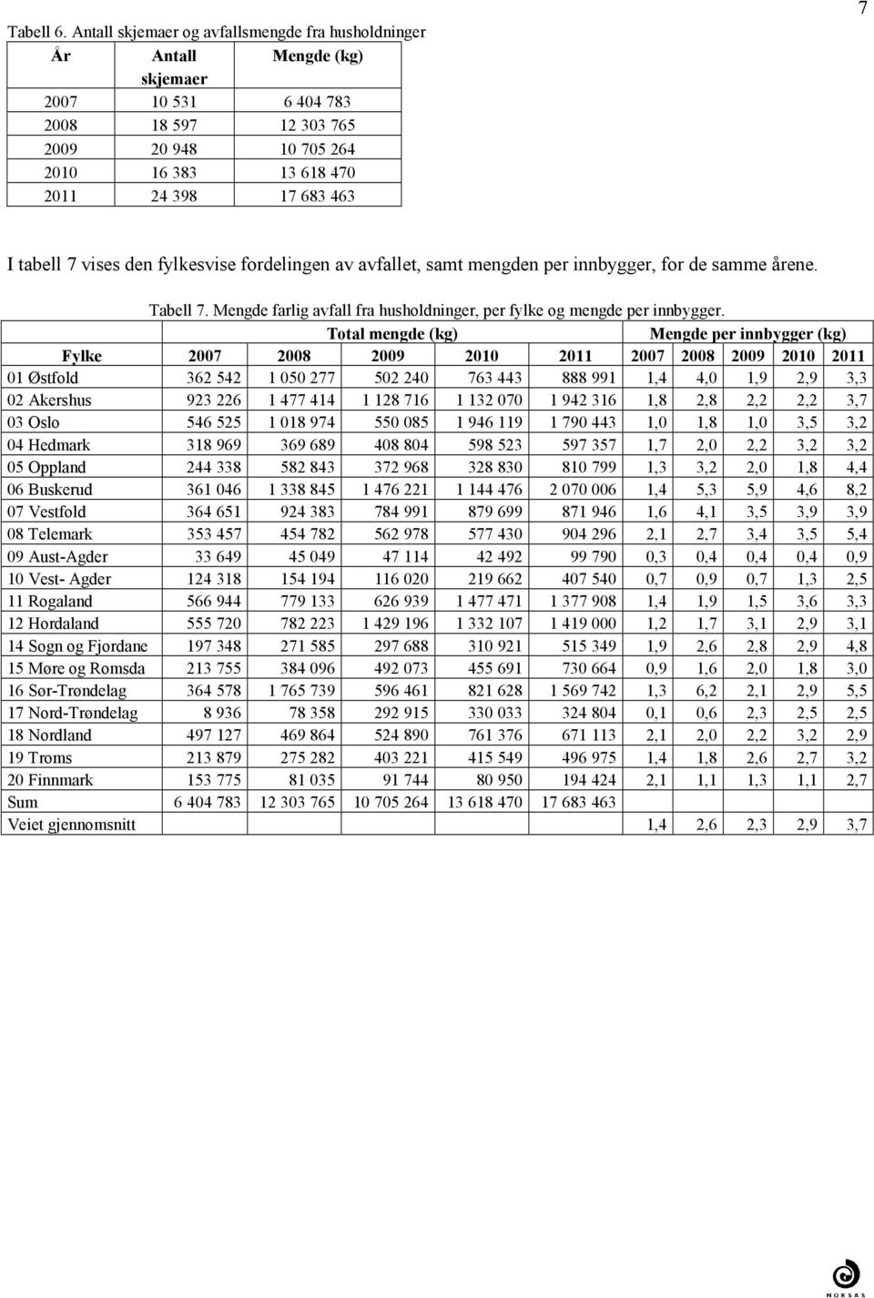 mengde (kg) Mengde per innbygger (kg) Fylke 2007 2008 2009 2010 2011 2007 2008 2009 2010 2011 01 Østfold 362 542 1 050277 502 240 763443 888 991 1,4 4,0 1,9 2,9 3,3 02 Akershus 923 226 1 477414 1