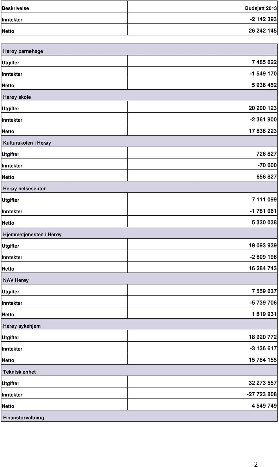 061 Netto 5 330 038 Hjemmetjenesten i Herøy Utgifter 19 093 939 Inntekter 2 809 196 Netto 16 284 743 NAV Herøy Utgifter 7 559 637 Inntekter 5 739 706 Netto 1 819