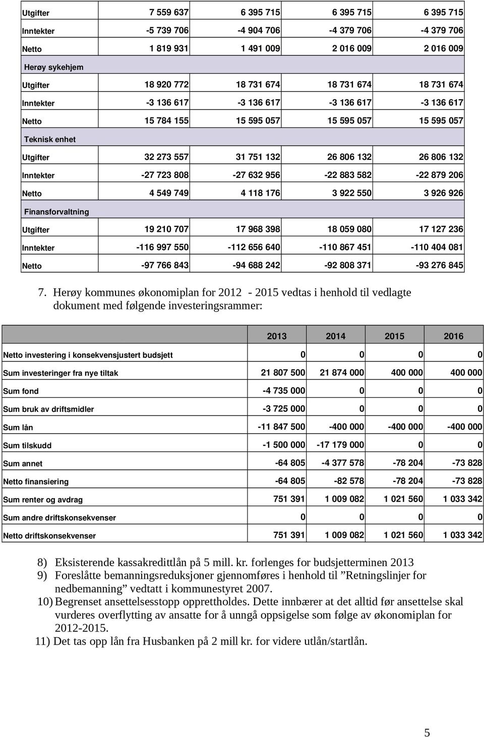 723 808 27 632 956 22 883 582 22 879 206 Netto 4 549 749 4 118 176 3 922 550 3 926 926 Finansforvaltning Utgifter 19 210 707 17 968 398 18 059 080 17 127 236 Inntekter 116 997 550 112 656 640 110 867