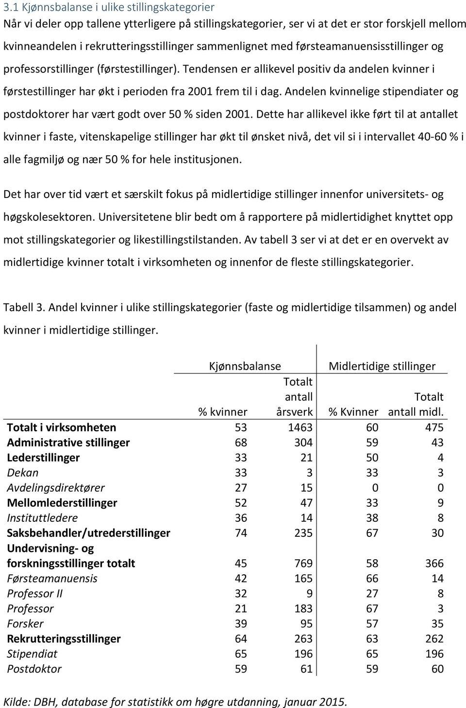 Andelen kvinnelige stipendiater og postdoktorer har vært godt over 50 % siden 2001.