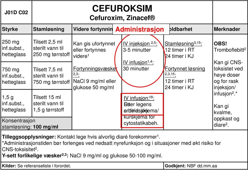 for cytostatikabeh. Stamløsning 3,15 løsning 2,3,15 Tromboflebitt 2 Kan gi CNStoksistet ved høye doser og for rask injeksjon/ infusjon 2.* Kan gi kvalme, oppkast og diare 2.