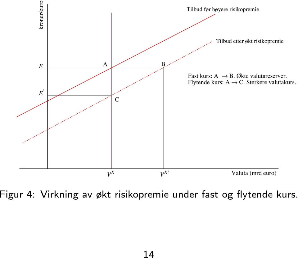 Flytende kurs: A C. Sterkere valutakurs.