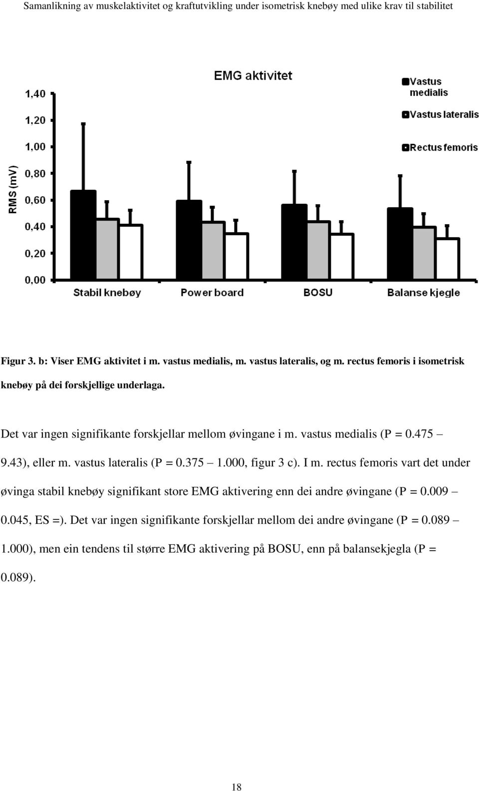I m. rectus femoris vart det under øvinga stabil knebøy signifikant store EMG aktivering enn dei andre øvingane (P = 0.009 0.045, ES =).