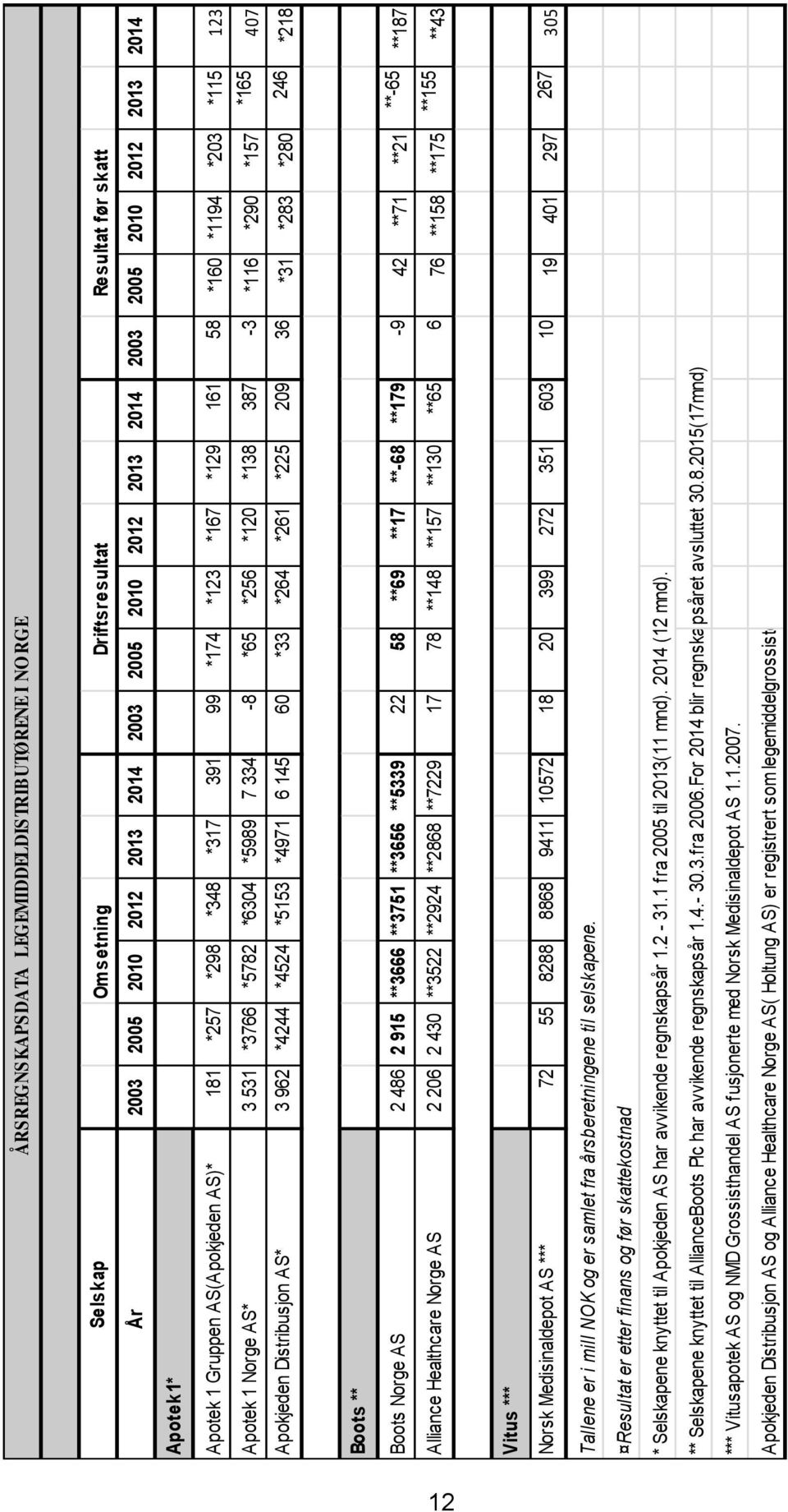 2014 (12 mnd). ** Selskapene knyttet til AllianceBoots Plc har avvikende regnskapsår 1.4.- 30.3.fra 2006.For 2014 blir regnskapsåret avsluttet 30.8.