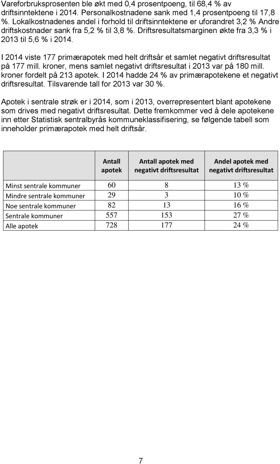 I 2014 viste 177 primærapotek med helt driftsår et samlet negativt driftsresultat på 177 mill. kroner, mens samlet negativt driftsresultat i 2013 var på 180 mill. kroner fordelt på 213 apotek.