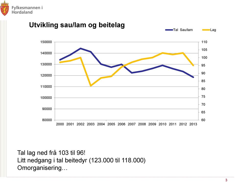 2009 2010 2011 2012 2013 110 105 100 95 90 85 80 75 70 65 60 Tal lag ned