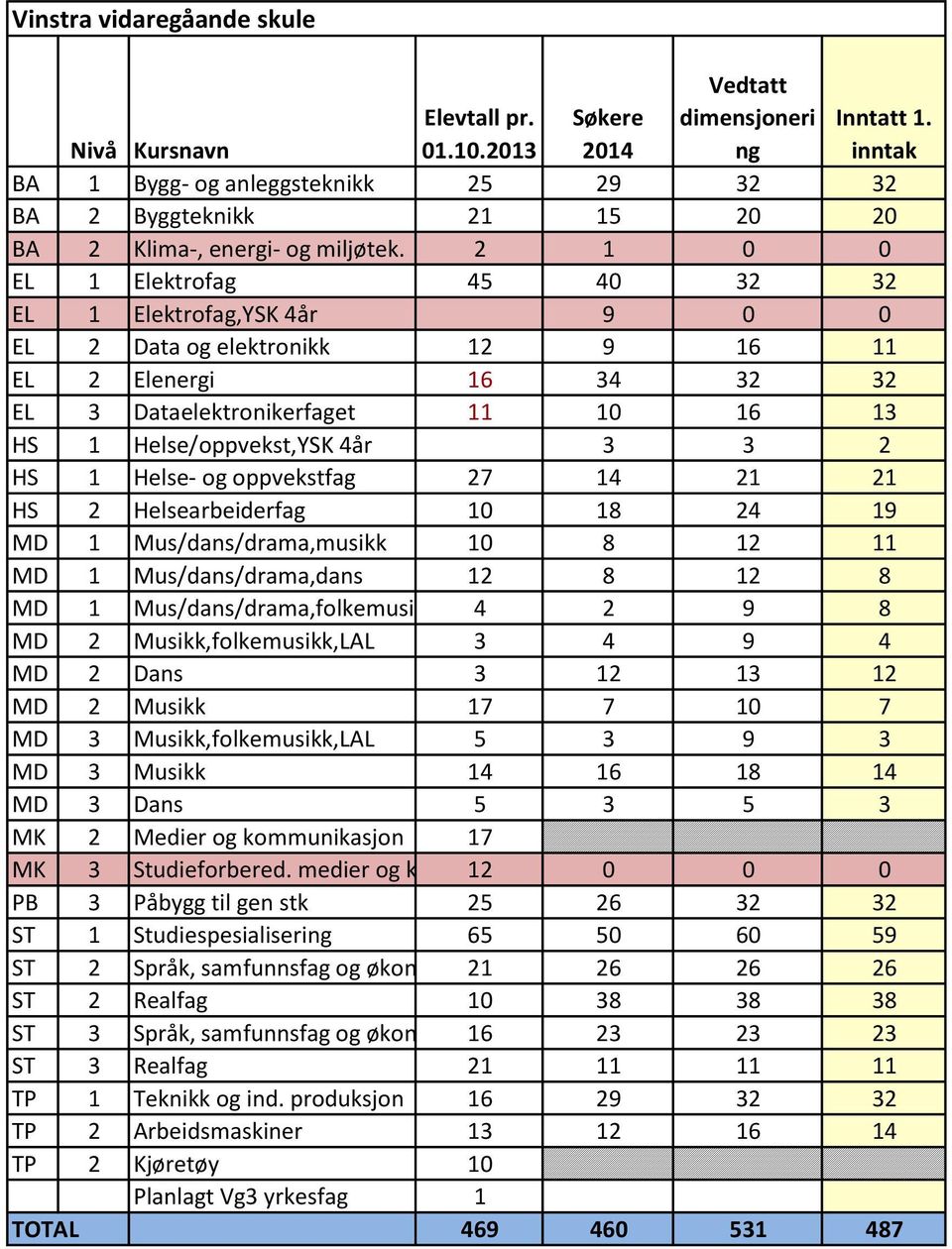 2 HS 1 Helse- og oppvekstfag 27 14 21 21 HS 2 Helsearbeiderfag 10 18 24 19 MD 1 Mus/dans/drama,musikk 10 8 12 11 MD 1 Mus/dans/drama,dans 12 8 12 8 MD 1 Mus/dans/drama,folkemusikk,LAL4 2 9 8 MD 2