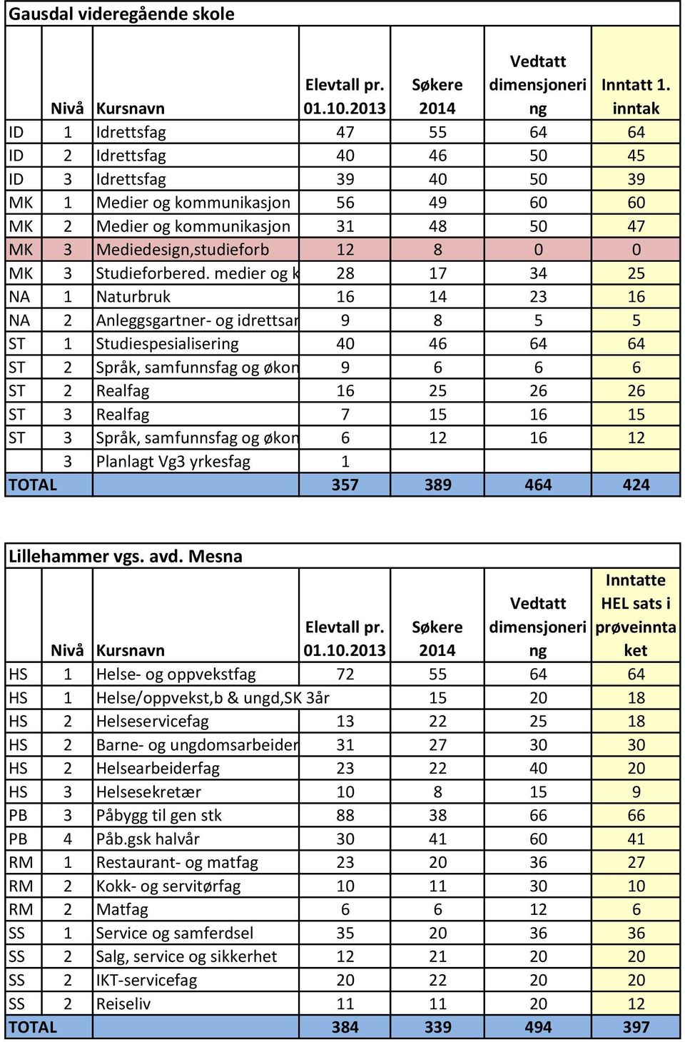 9 8 5 5 ST 1 Studiespesialiseri 40 46 64 64 ST 2 Språk, samfunnsfag og økonomi 9 6 6 6 ST 2 Realfag 16 25 26 26 ST 3 Realfag 7 15 16 15 ST 3 Språk, samfunnsfag og økonomi 6 12 16 12 3 Planlagt Vg3