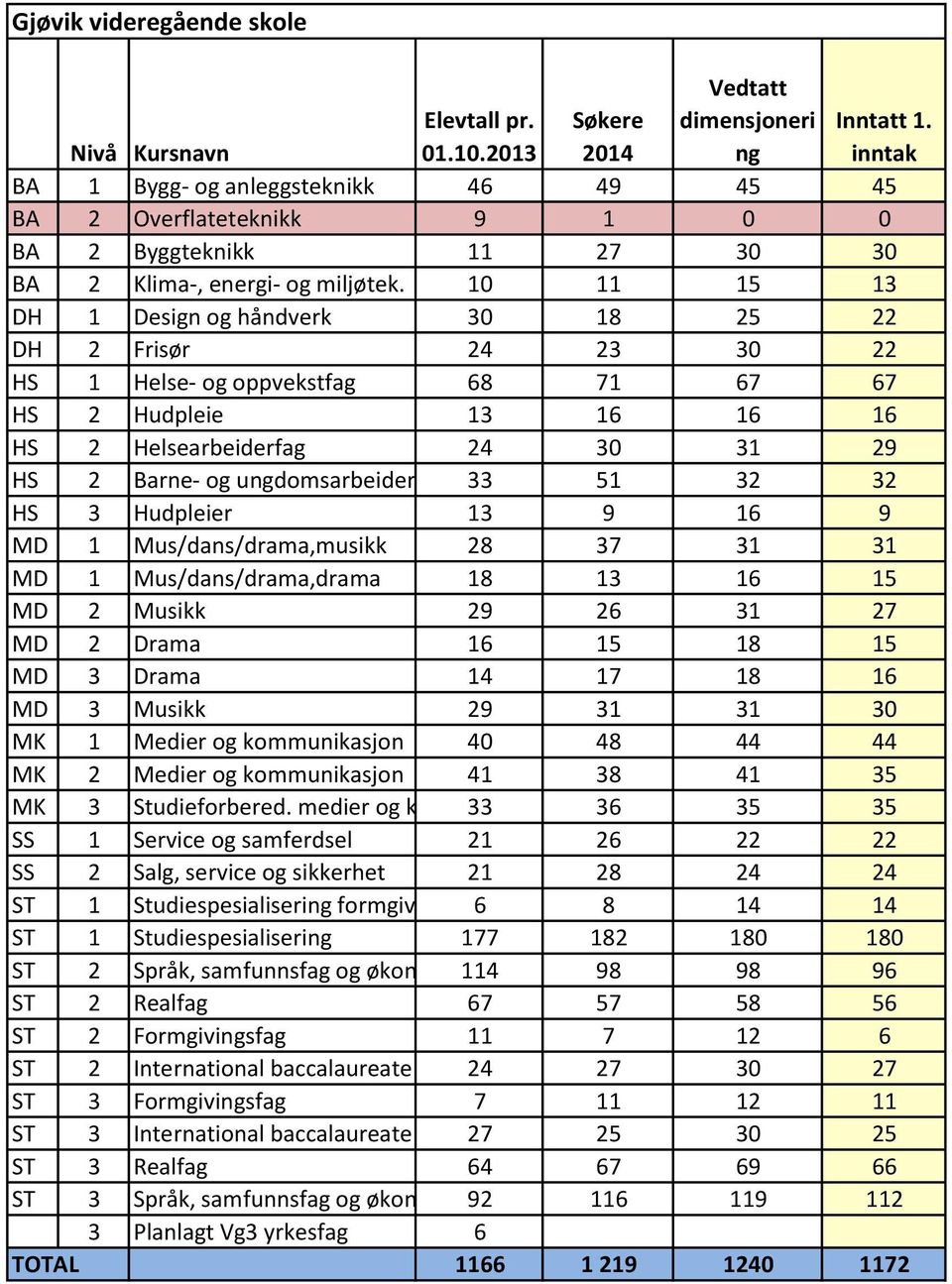 udomsarbeiderfag 33 51 32 32 HS 3 Hudpleier 13 9 16 9 MD 1 Mus/dans/drama,musikk 28 37 31 31 MD 1 Mus/dans/drama,drama 18 13 16 15 MD 2 Musikk 29 26 31 27 MD 2 Drama 16 15 18 15 MD 3 Drama 14 17 18