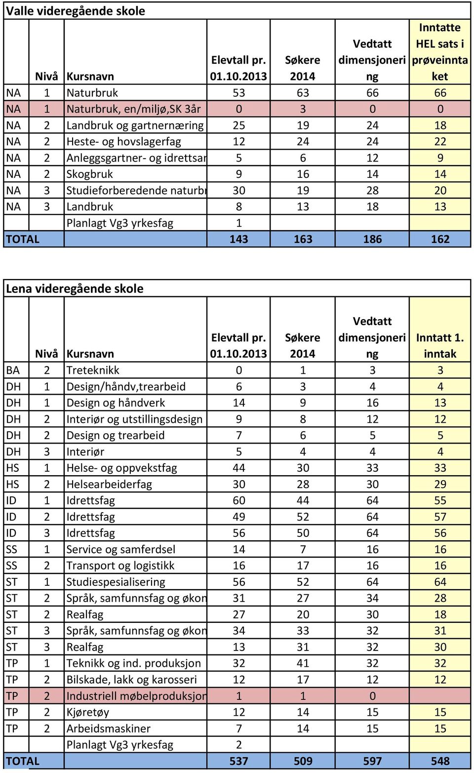 5 6 12 9 NA 2 Skogbruk 9 16 14 14 NA 3 Studieforberedende naturbruk 30 19 28 20 NA 3 Landbruk 8 13 18 13 Planlagt Vg3 yrkesfag 1 TOTAL 143 163 186 162 Lena videregående skole BA 2 Treteknikk 0 1 3 3