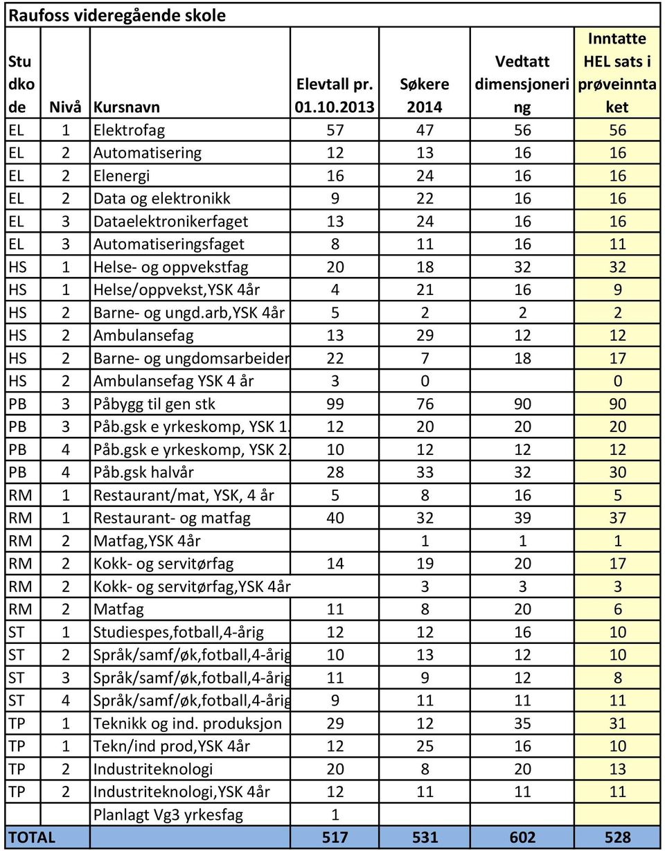 arb,ysk 4år 5 2 2 2 HS 2 Ambulansefag 13 29 12 12 HS 2 Barne- og udomsarbeiderfag 22 7 18 17 HS 2 Ambulansefag YSK 4 år 3 0 0 PB 3 Påbygg til gen stk 99 76 90 90 PB 3 Påb.gsk e yrkeskomp, YSK 1.