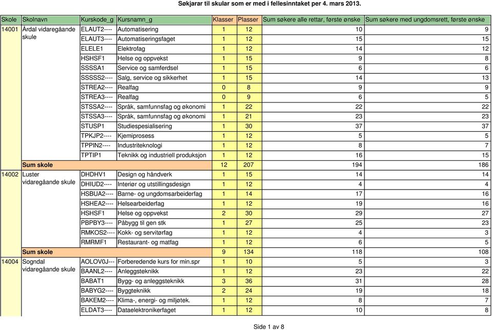 industriell produksjon 1 12 16 15 12 207 194 186 14002 Luster DHDHV1 Design og håndverk 1 15 14 14 vidaregåande DHIUD2---- Interiør og utstillingsdesign 1 12 4 4 HSBUA2---- Barne- og