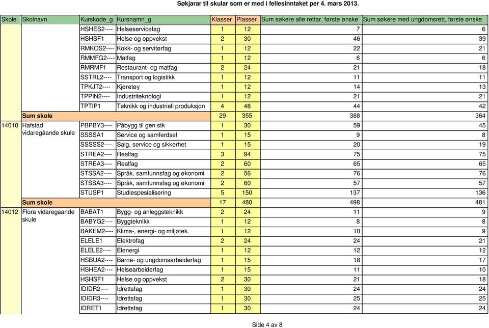 Salg, service og sikkerhet 1 15 20 19 3 94 75 75 2 60 65 65 STSSA2---- Språk, samfunnsfag og økonomi 2 56 76 76 STSSA3---- Språk, samfunnsfag og økonomi 2 60 57 57 5 150 137 136 17 480 498 481 14012