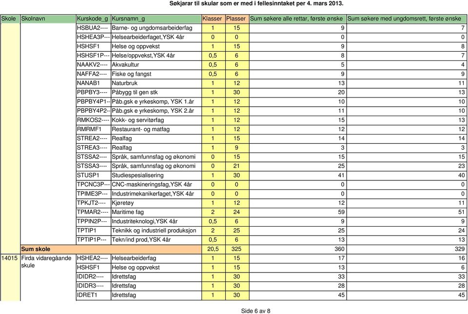 år 1 12 11 10 RMKOS2---- Kokk- og servitørfag 1 12 15 13 RMRMF1 Restaurant- og matfag 1 12 12 12 1 15 14 14 1 9 3 3 STSSA2---- Språk, samfunnsfag og økonomi 0 15 15 15 STSSA3---- Språk, samfunnsfag