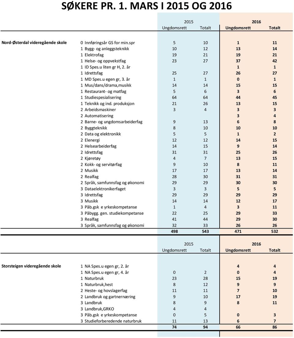 år 1 1 0 1 1 Mus/dans/drama,musikk 14 14 15 15 1 Restaurant- og matfag 5 6 3 6 1 Studiespesialisering 64 64 44 45 1 Teknikk og ind.