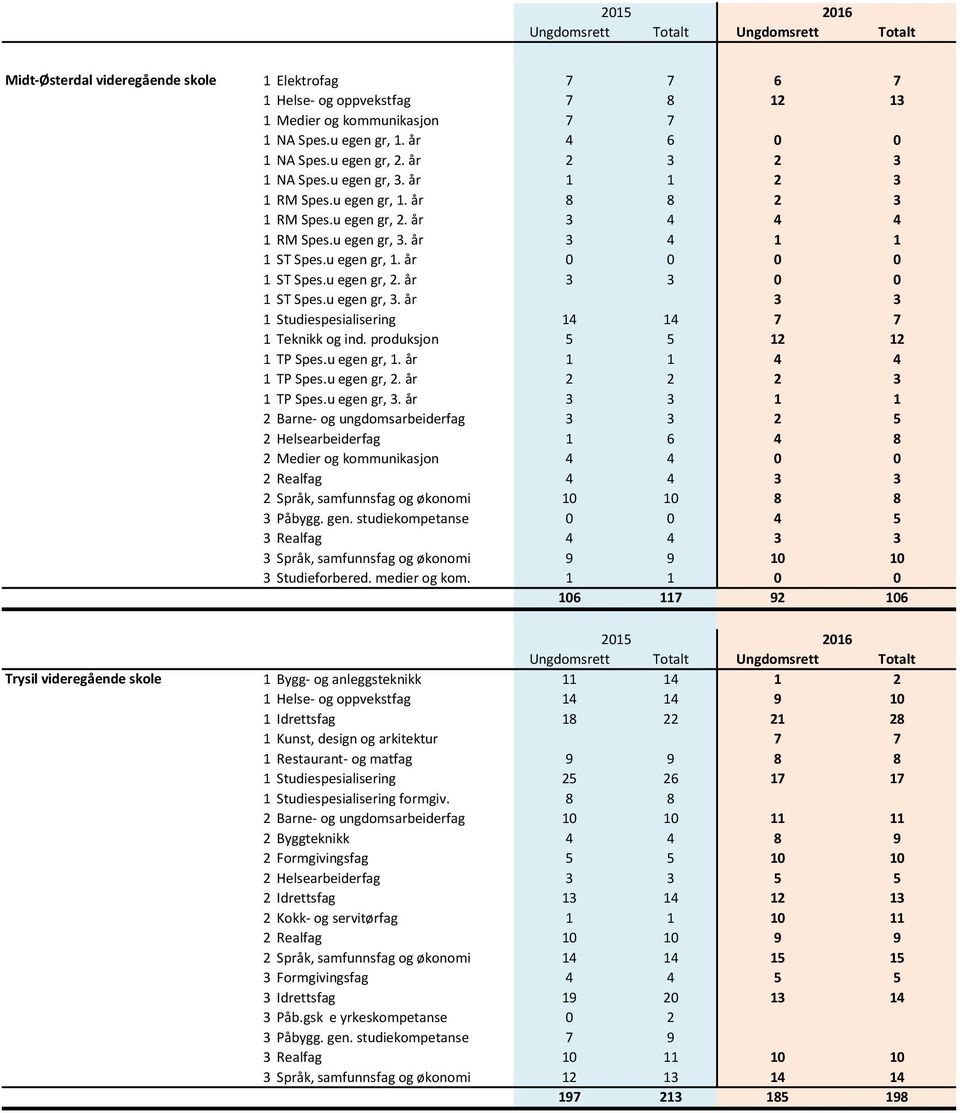 u egen gr, 3. år 3 3 1 Studiespesialisering 14 14 7 7 1 Teknikk og ind. produksjon 5 5 12 12 1 TP Spes.u egen gr, 1. år 1 1 4 4 1 TP Spes.u egen gr, 2. år 2 2 2 3 1 TP Spes.u egen gr, 3. år 3 3 1 1 2 Barne- og ungdomsarbeiderfag 3 3 2 5 2 Helsearbeiderfag 1 6 4 8 2 Medier og kommunikasjon 4 4 0 0 2 Realfag 4 4 3 3 2 Språk, samfunnsfag og økonomi 10 10 8 8 3 Påbygg.