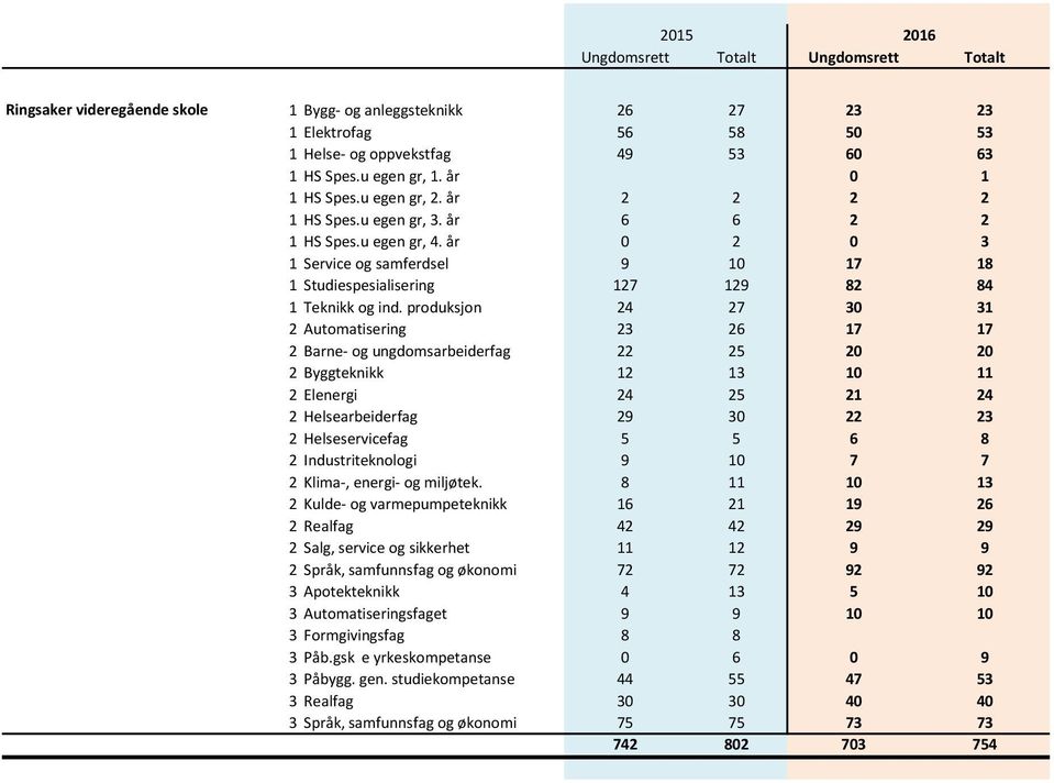 produksjon 24 27 30 31 2 Automatisering 23 26 17 17 2 Barne- og ungdomsarbeiderfag 22 25 20 20 2 Byggteknikk 12 13 10 11 2 Elenergi 24 25 21 24 2 Helsearbeiderfag 29 30 22 23 2 Helseservicefag 5 5 6